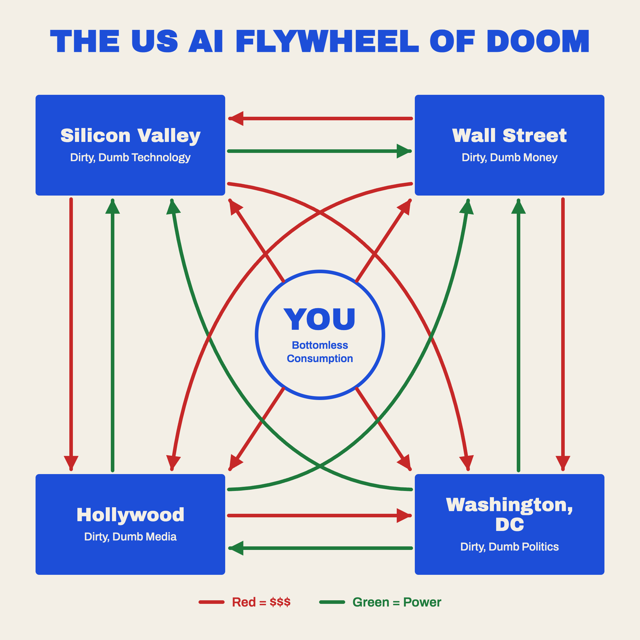 US AI Flywheel of Doom
