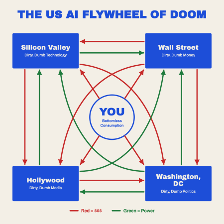 US AI Flywheel of Doom